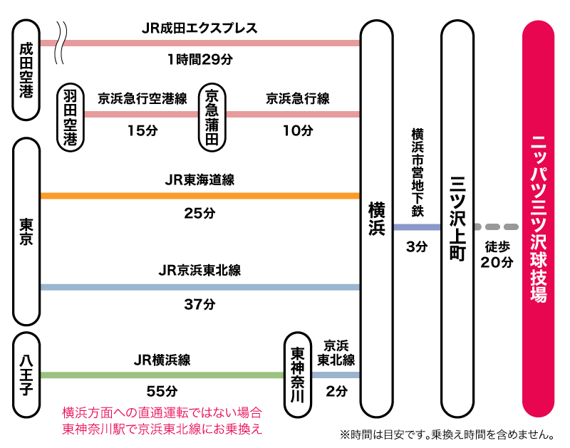 主要駅・空港からの経路