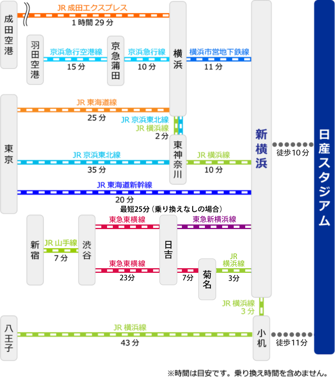 主要駅・空港からの経路