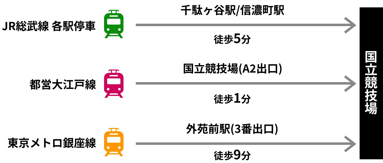 アクセス方法
