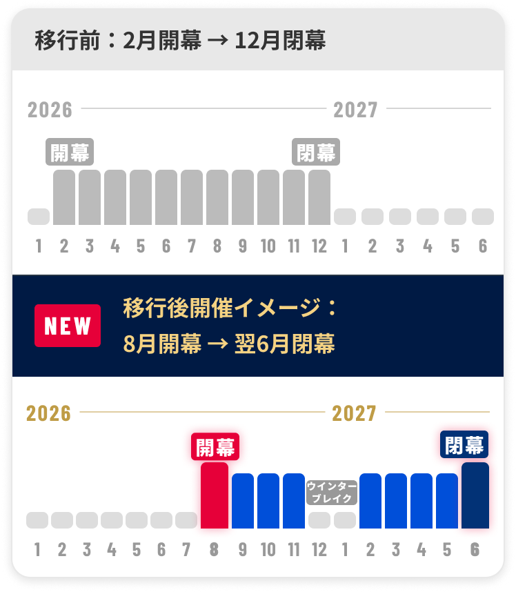 Jリーグ シーズン移行図