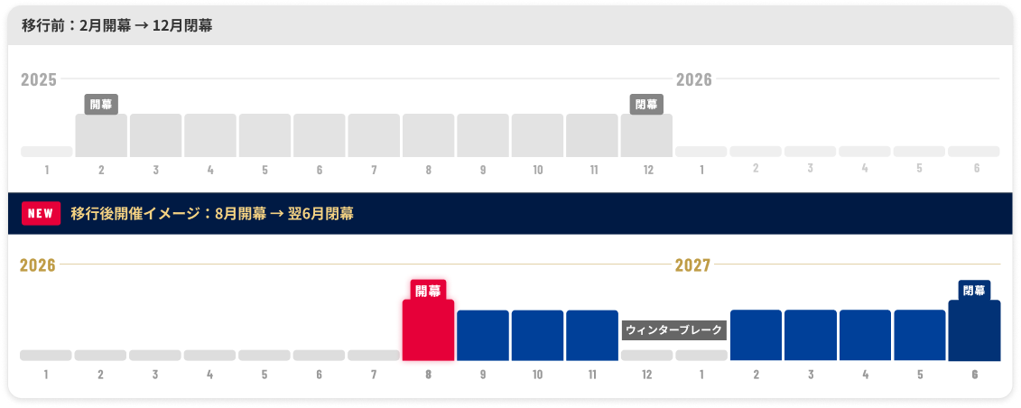 Jリーグ シーズン移行図